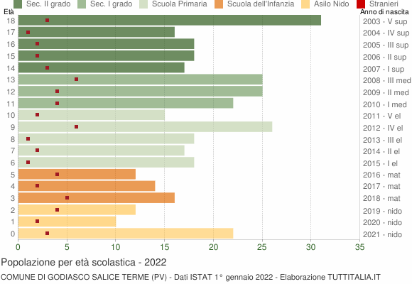 Grafico Popolazione in età scolastica - Godiasco Salice Terme 2022