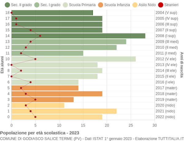 Grafico Popolazione in età scolastica - Godiasco Salice Terme 2023