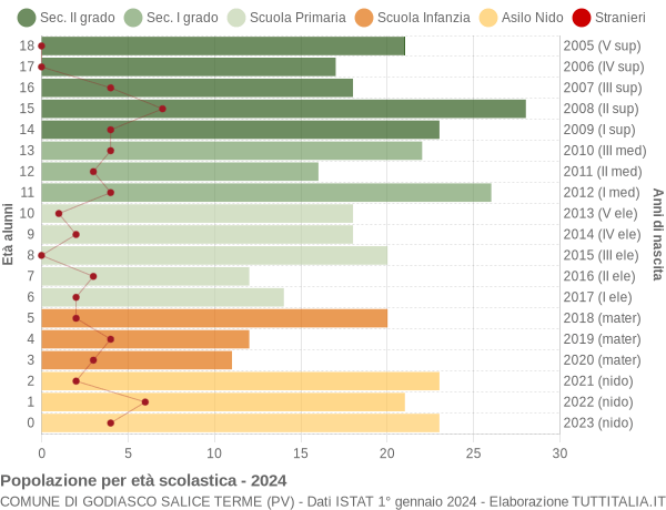 Grafico Popolazione in età scolastica - Godiasco Salice Terme 2024