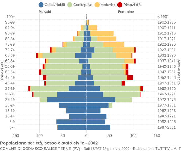 Grafico Popolazione per età, sesso e stato civile Comune di Godiasco Salice Terme (PV)