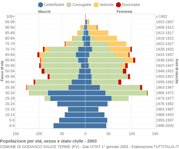 Grafico Popolazione per età, sesso e stato civile Comune di Godiasco Salice Terme (PV)