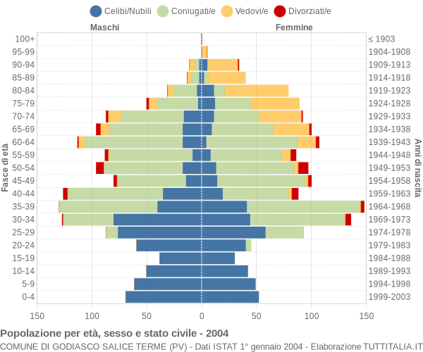 Grafico Popolazione per età, sesso e stato civile Comune di Godiasco Salice Terme (PV)