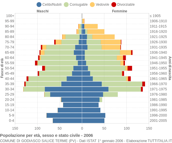 Grafico Popolazione per età, sesso e stato civile Comune di Godiasco Salice Terme (PV)