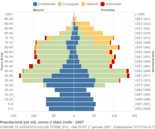 Grafico Popolazione per età, sesso e stato civile Comune di Godiasco Salice Terme (PV)