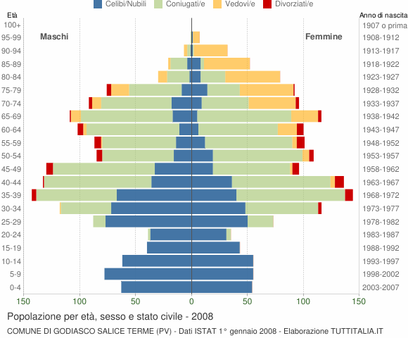 Grafico Popolazione per età, sesso e stato civile Comune di Godiasco Salice Terme (PV)