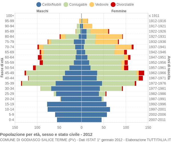 Grafico Popolazione per età, sesso e stato civile Comune di Godiasco Salice Terme (PV)