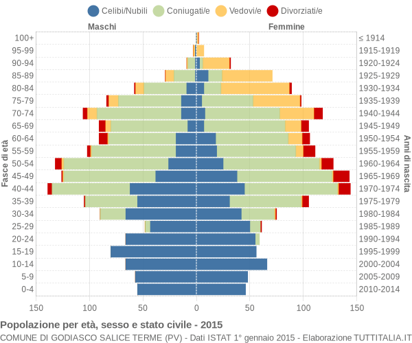 Grafico Popolazione per età, sesso e stato civile Comune di Godiasco Salice Terme (PV)