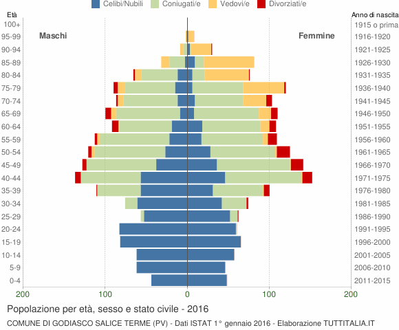 Grafico Popolazione per età, sesso e stato civile Comune di Godiasco Salice Terme (PV)