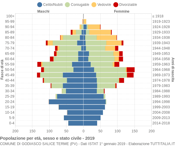 Grafico Popolazione per età, sesso e stato civile Comune di Godiasco Salice Terme (PV)