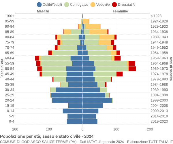 Grafico Popolazione per età, sesso e stato civile Comune di Godiasco Salice Terme (PV)