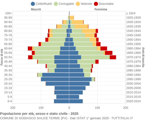 Grafico Popolazione per età, sesso e stato civile Comune di Godiasco Salice Terme (PV)
