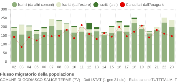 Flussi migratori della popolazione Comune di Godiasco Salice Terme (PV)