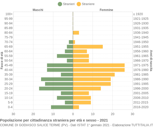 Grafico cittadini stranieri - Godiasco Salice Terme 2021