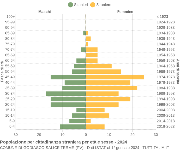 Grafico cittadini stranieri - Godiasco Salice Terme 2024