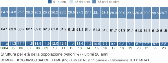 Grafico struttura della popolazione Comune di Godiasco Salice Terme (PV)