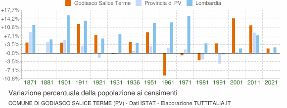 Grafico variazione percentuale della popolazione Comune di Godiasco Salice Terme (PV)