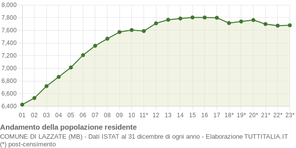 Andamento popolazione Comune di Lazzate (MB)