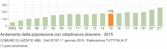 Grafico andamento popolazione stranieri Comune di Lazzate (MB)