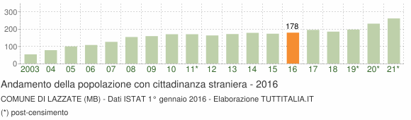 Grafico andamento popolazione stranieri Comune di Lazzate (MB)