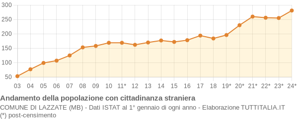 Andamento popolazione stranieri Comune di Lazzate (MB)