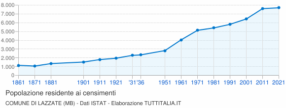 Grafico andamento storico popolazione Comune di Lazzate (MB)