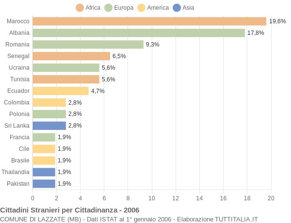 Grafico cittadinanza stranieri - Lazzate 2006