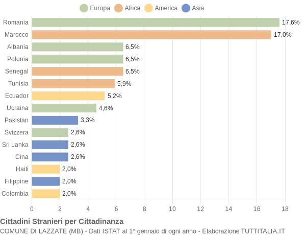 Grafico cittadinanza stranieri - Lazzate 2008