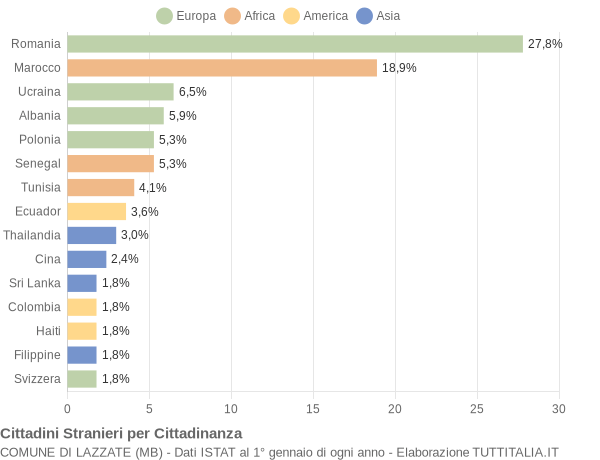 Grafico cittadinanza stranieri - Lazzate 2010