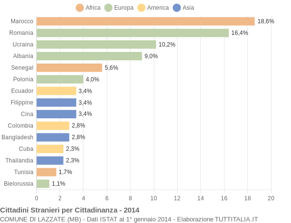 Grafico cittadinanza stranieri - Lazzate 2014