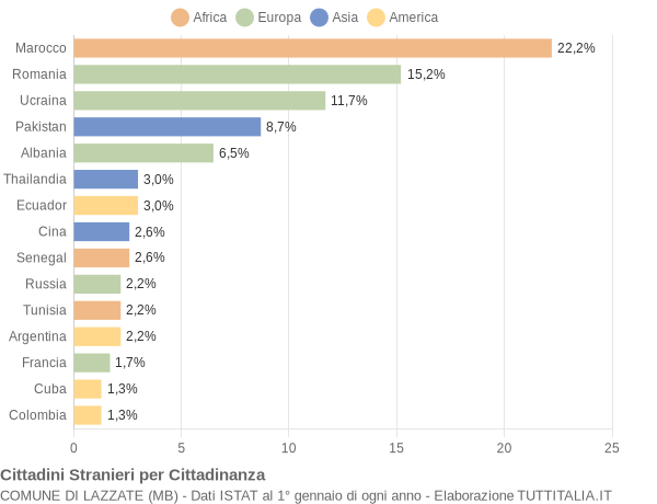 Grafico cittadinanza stranieri - Lazzate 2020