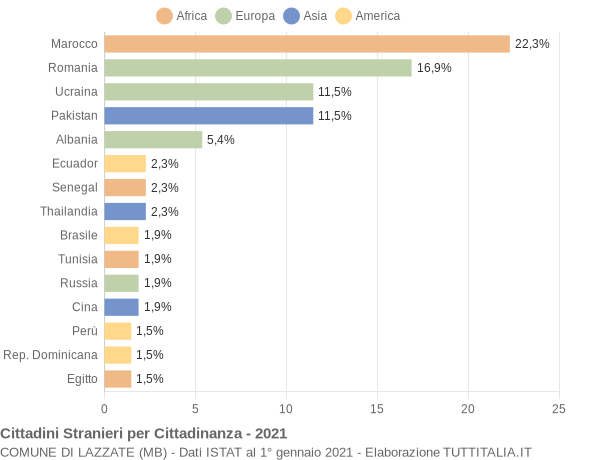 Grafico cittadinanza stranieri - Lazzate 2021