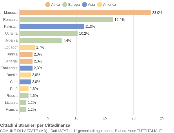 Grafico cittadinanza stranieri - Lazzate 2022