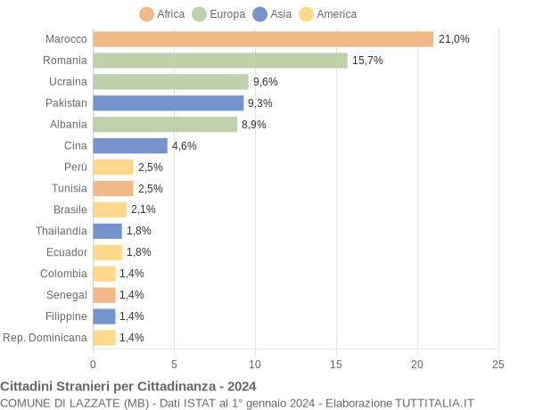 Grafico cittadinanza stranieri - Lazzate 2024