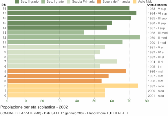Grafico Popolazione in età scolastica - Lazzate 2002