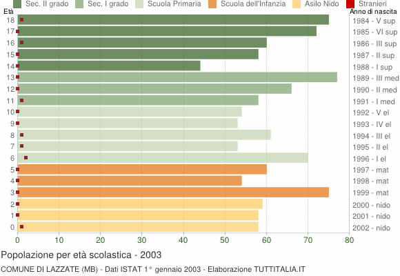 Grafico Popolazione in età scolastica - Lazzate 2003