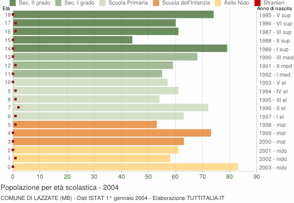 Grafico Popolazione in età scolastica - Lazzate 2004