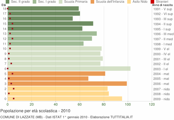Grafico Popolazione in età scolastica - Lazzate 2010