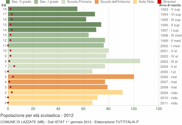 Grafico Popolazione in età scolastica - Lazzate 2012