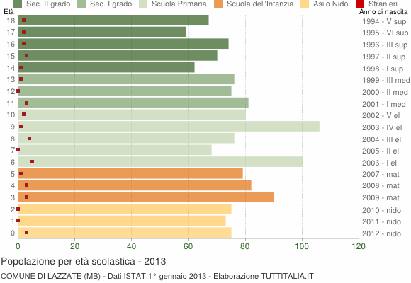 Grafico Popolazione in età scolastica - Lazzate 2013