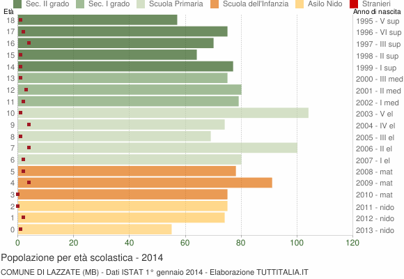 Grafico Popolazione in età scolastica - Lazzate 2014