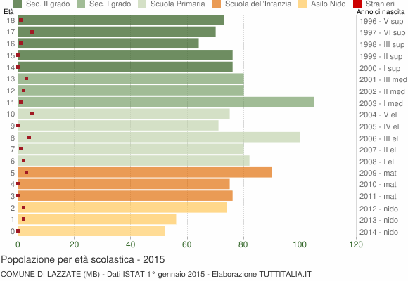 Grafico Popolazione in età scolastica - Lazzate 2015