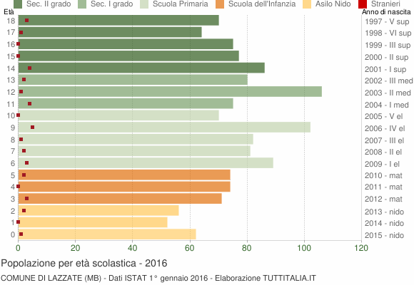 Grafico Popolazione in età scolastica - Lazzate 2016