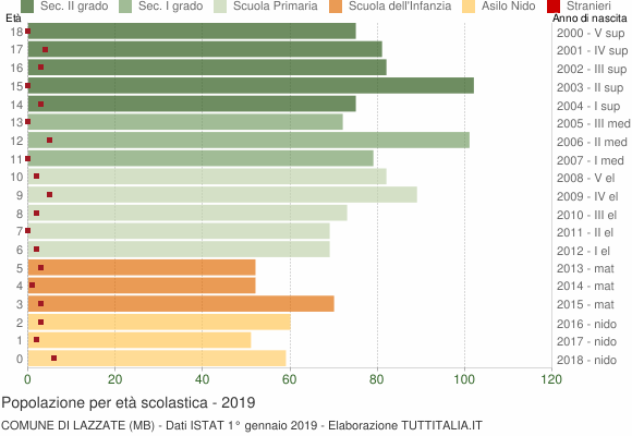 Grafico Popolazione in età scolastica - Lazzate 2019