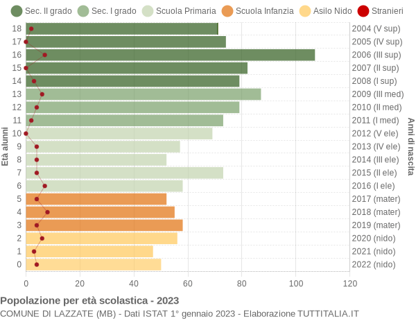 Grafico Popolazione in età scolastica - Lazzate 2023