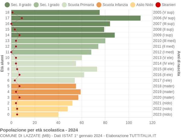 Grafico Popolazione in età scolastica - Lazzate 2024