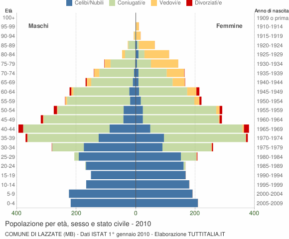 Grafico Popolazione per età, sesso e stato civile Comune di Lazzate (MB)