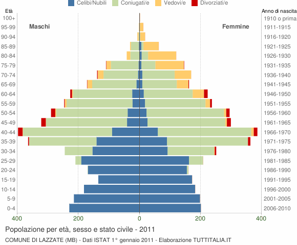 Grafico Popolazione per età, sesso e stato civile Comune di Lazzate (MB)