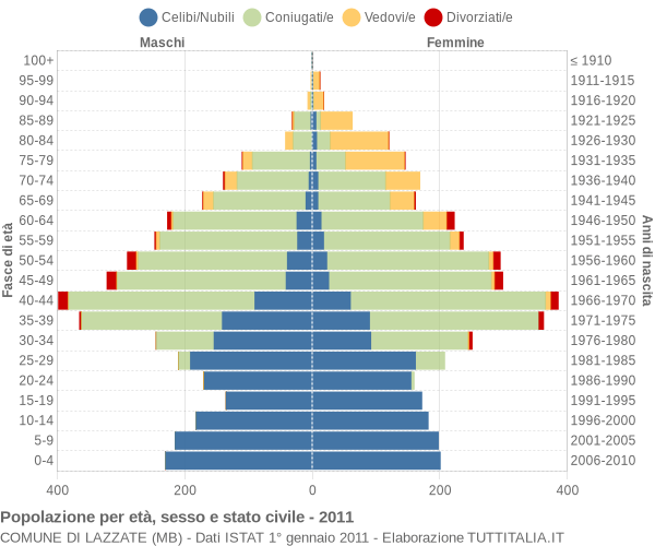 Grafico Popolazione per età, sesso e stato civile Comune di Lazzate (MB)