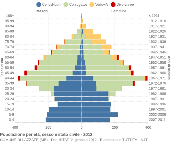 Grafico Popolazione per età, sesso e stato civile Comune di Lazzate (MB)