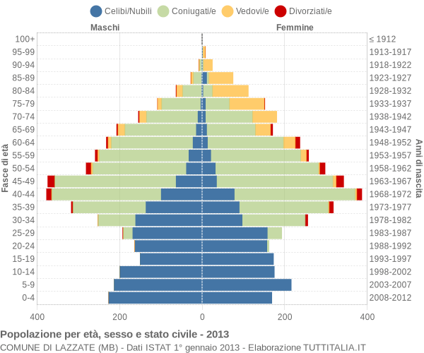 Grafico Popolazione per età, sesso e stato civile Comune di Lazzate (MB)